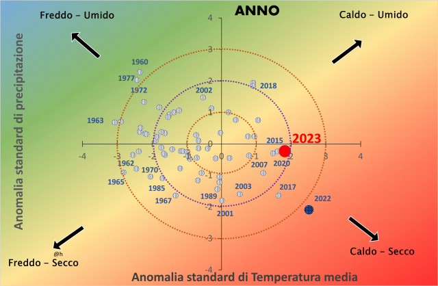 Grafico che rappresenta la anomalia standardizzata di temperatura e precipitazione in Piemonte