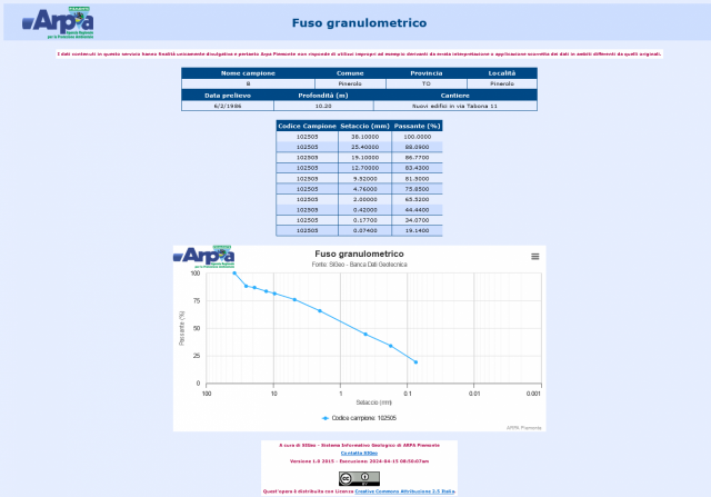 Tabella e grafico di un fuso grnulometrico