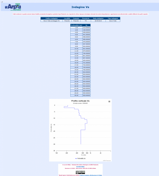 Tabella e grafico di Prova MASW