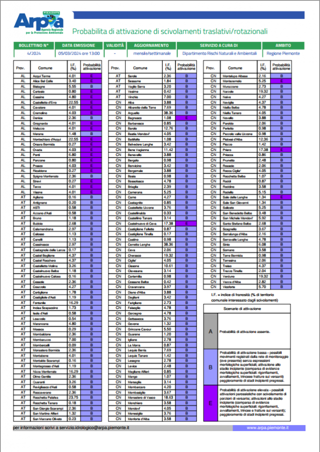 Esempio di Bollettino di probabilità di attivazione di scivolamenti traslativi/rotazionali