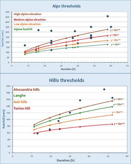 Grafico delle soglie di ineesco delle frane superficiali