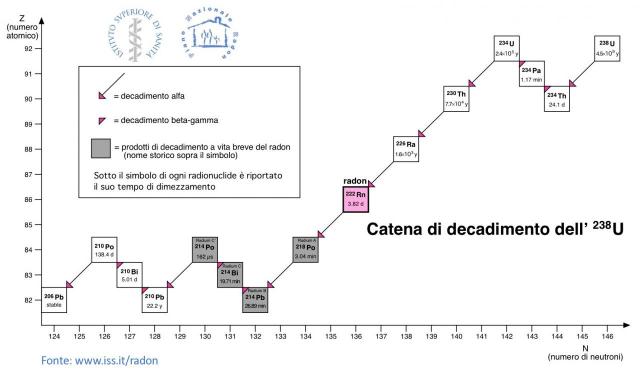 Catena di decadimento dell'Uranio 238