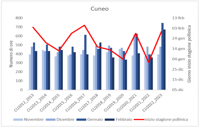 Cuneo Fabbisogno di freddo