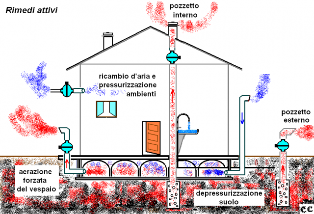 Rimedi attivi di risanamento del radon