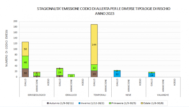 Stagionalità nella emissione di codici di allerta per fenomeno