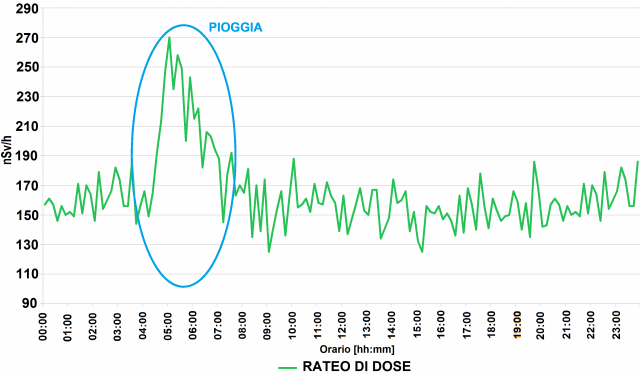 Esempio di aumento della dose gamma in aria in seguito a precipitazioni