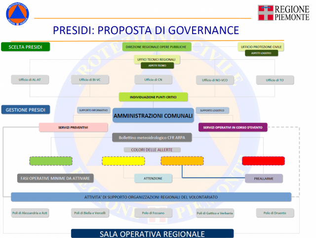 Proposta di governance