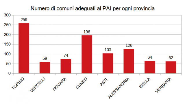 Figura 2. Numero di comuni adeguati al PAI, suddivisi per provincia