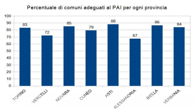 Figura 3. Percentuale di comuni adeguati al PAI, suddivisi per provincia