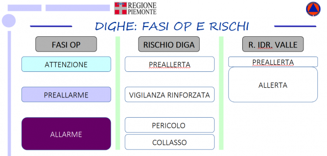 Protezione civile - fasi operative allerta dighe