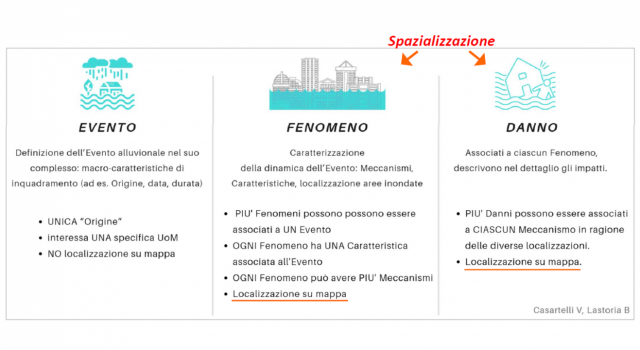 Gli oggetti di FloodCat: Evento, Fenomeno e Danno