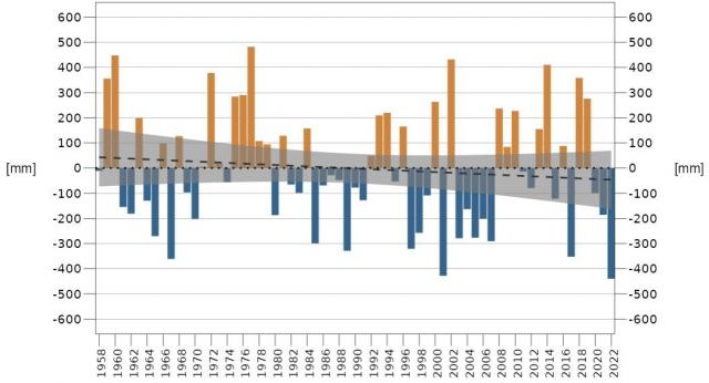 Anomalia delle precipitazioni medie annuali in Piemonte negli ultimi settant'anni