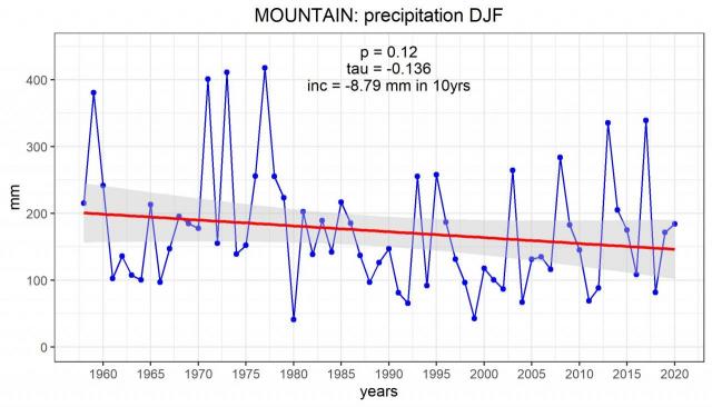 Anomalia delle precipitazioni nella stagione invernale in ambiente alpino-appenninico piemontese negli ultimi settant'anni