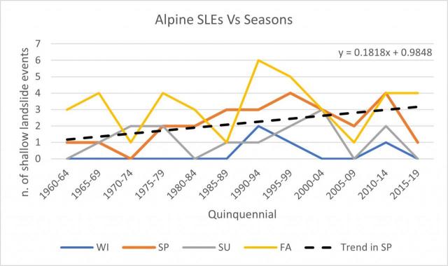 Eventi di frana superficiale (SLE) avvenuti nel periodo 1960-2019 in ambiente alpino