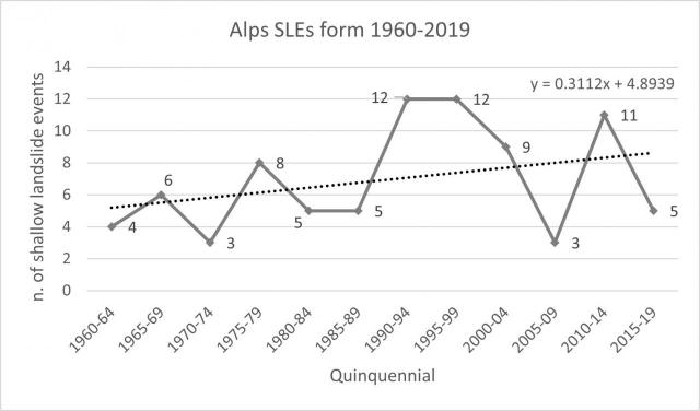 Eventi di frana superficiale (SLE) avvenuti nel periodo 1960-2019 in ambiente alpino