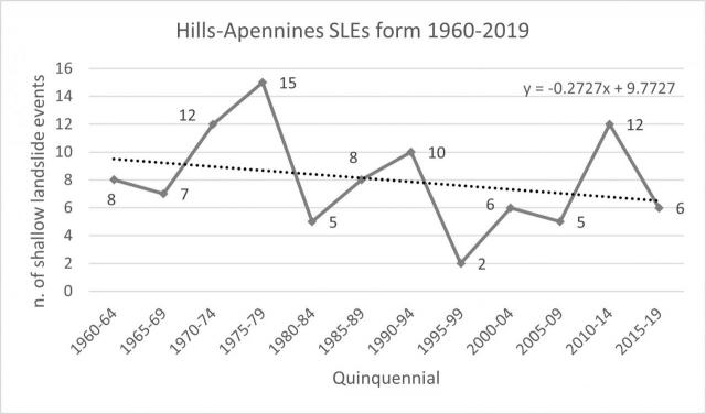 Eventi di frana superficiale (SLE) avvenuti nel periodo 1960-2019 in ambiente collinare-appenninico.