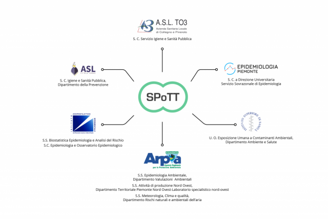 Enti componenti il Gruppo di Lavoro SPoTT