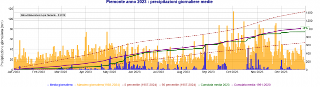 Precipitazioni giornaliere medie in Piemonte anno 2023