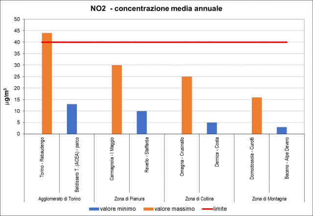 NO2 - minimi e massimi 2023 UE