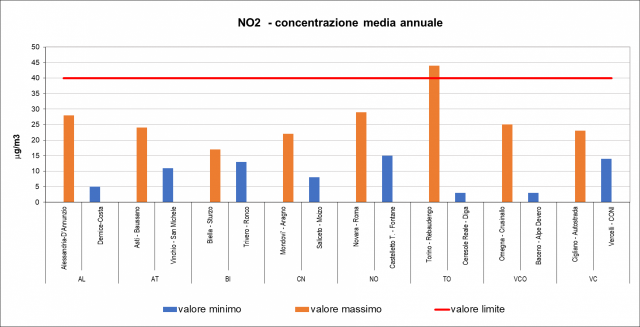 NO2 - minimi e massimi 2023