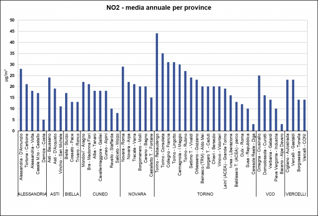 NO2 2023 - concentrazioni suddivise per provincia