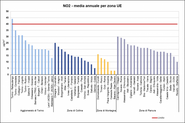 NO2 2023 - concentrazioni suddivise per zona UE