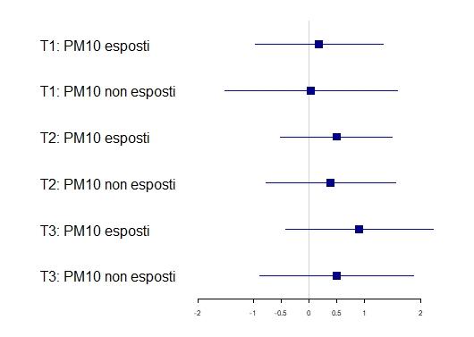 Percentuali di incremento di rischio di accesso al pronto soccorso per cause cardio-respiratorie in riferimento ad incrementi di PM10