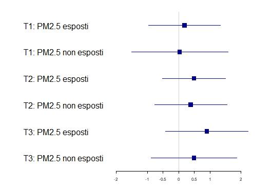 Percentuali di incremento di rischio di accesso al pronto soccorso per cause cardio-respiratorie in riferimento ad incrementi di PM2.5 