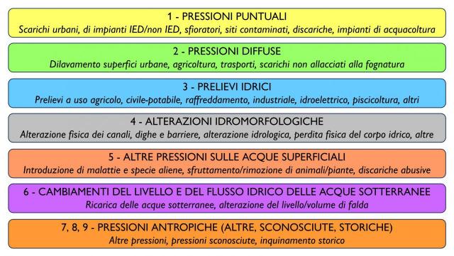 tipologie pressioni corpi idrici