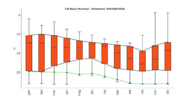 grafico della soggiacenza di un acquifero