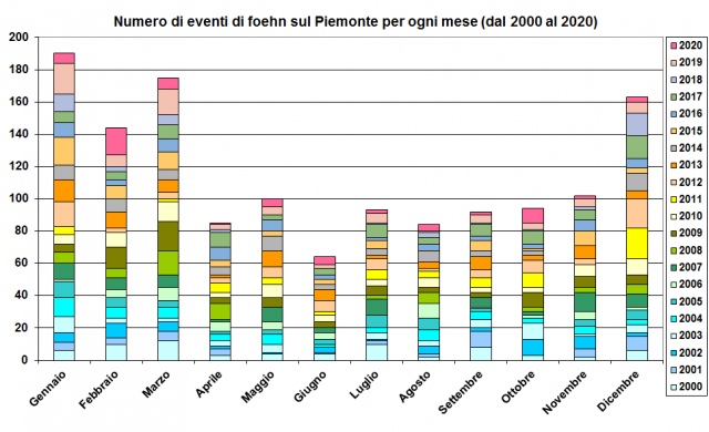 Eventi di Foehn durante l'anno, su base mensile