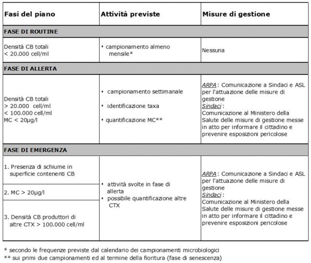 schema di intervento per le non conformità delle acque di balneazione relative ai cianobatteri