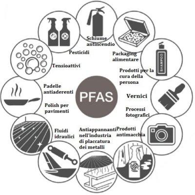 PFAS usi