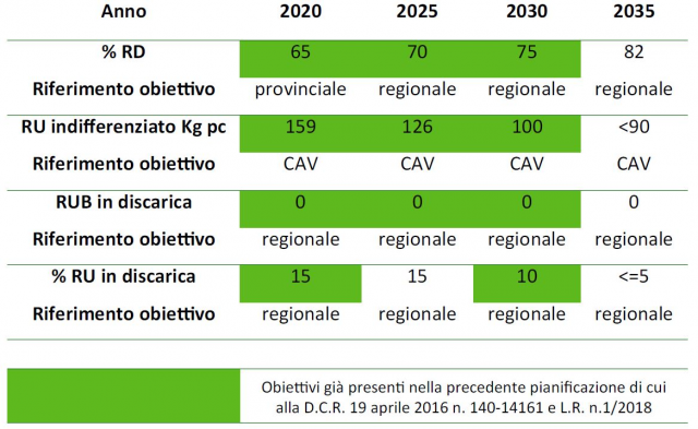 Sintesi obiettivi pianificazione regionale