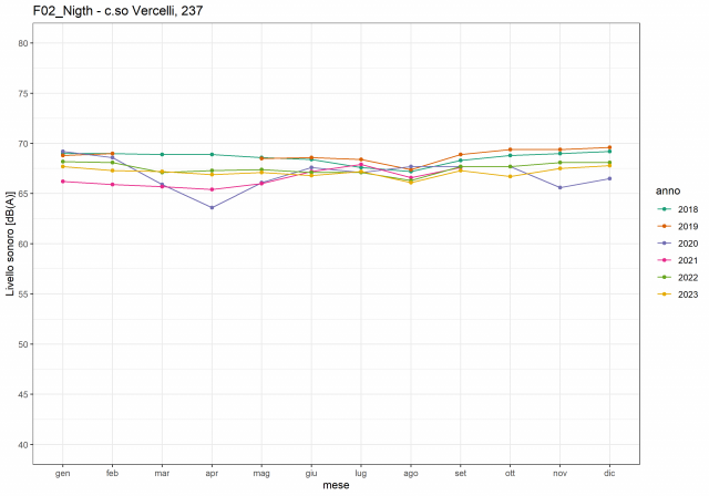 Andamento del livello di rumore medio mensile nel periodo notturno (22-06) registrato negli anni 2018-2023 di una strada urbana ad elevata percorrenza a Torino