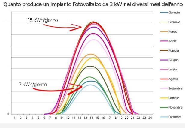 curva di distribuzione dell’energia prodotta da un impianto da 3 kWh 