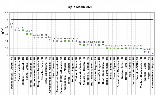 Benzo[a]pirene: valore medio annuo nel 2023