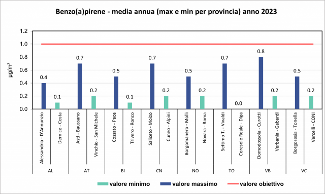 BaP valori massimi e minimi 2023