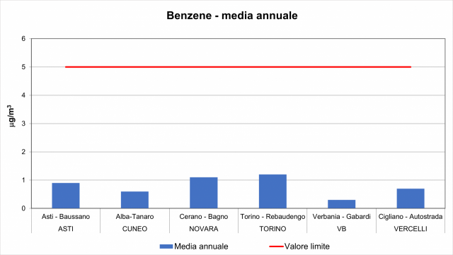 Benzene 2023