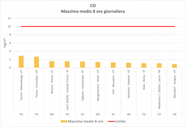 CO istogrammi stazioni nel 2023