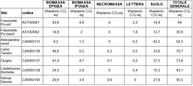 Tabella 2. Bilancio del carbonio in alcuni impianti di Pioppo