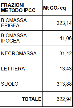 Tabella 3. Monitoraggio dei flussi di carbonio