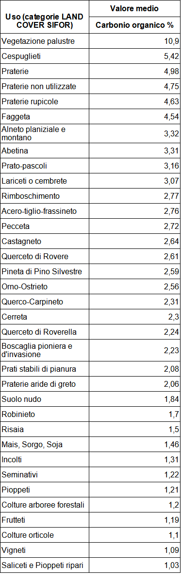 Tabela 4. Carbon stock dei suoli piemontesi nei diversi usi