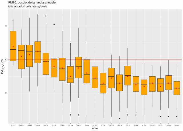 PM10 grafico a box plot delle concentrazioni annue in Piemonte