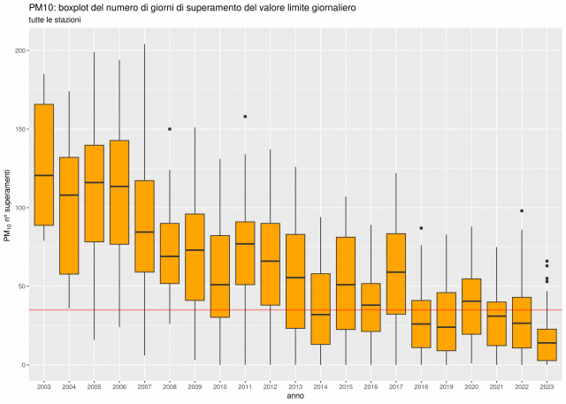 PM10 grafico a box plot dei superamenti giornalieri in Piemonte