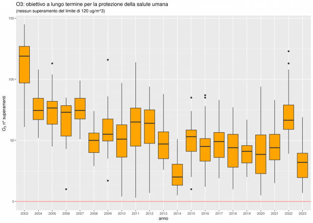 Ozono box plot serie storiche