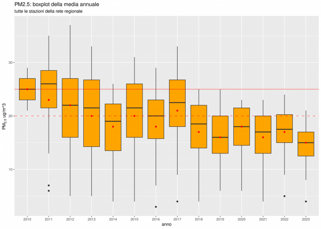 PM2.5 box plot serie storiche in Piemonte