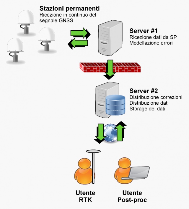 Schema di funzionamento della rete SPIN3 GNS