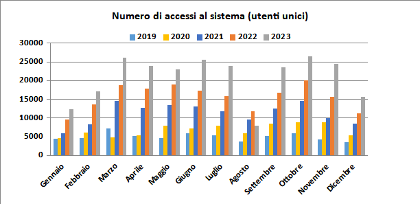 Numero di accessi mensili al servizio (utenti unici) da gennaio 2019 a dicembre 2023