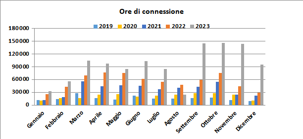 Ore di connessione al servizio di correzione in tempo reale da gennaio 2019 a dicembre 2023